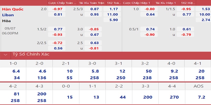 Điểm qua các tỷ lệ bóng đá World Cup thường gặp